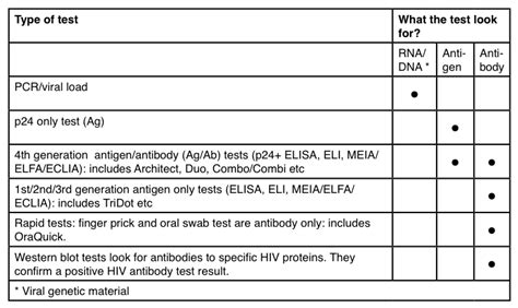 nonreactive hiv test result